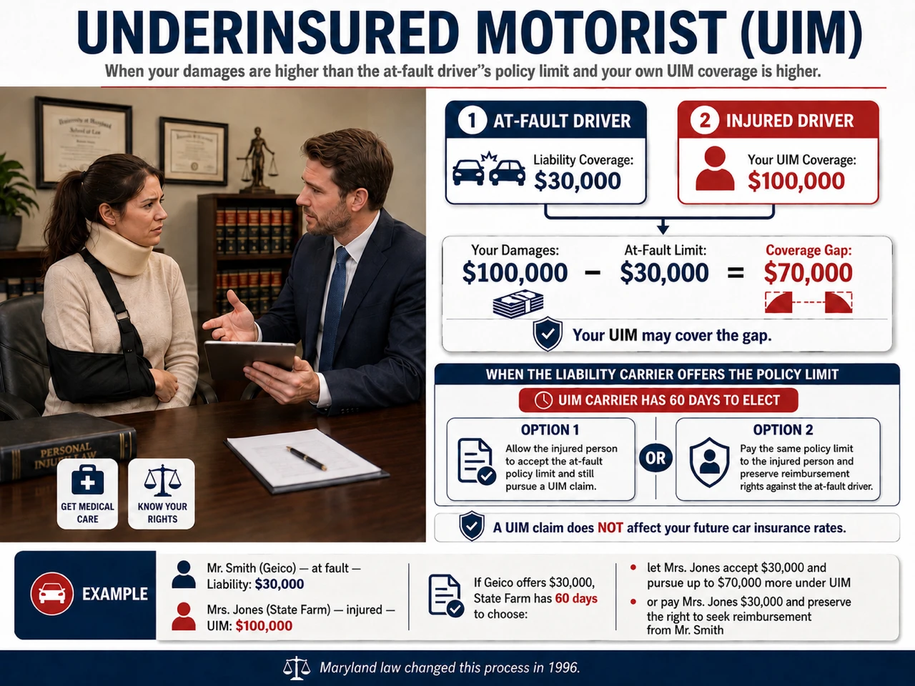 Underinsured motorist coverage